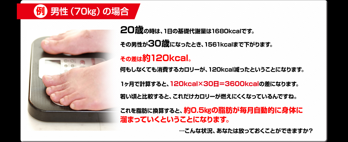 20歳の時は、1日の基礎代謝量は1680kcalです。その男性が30歳になったとき、1561kcalまで下がります。その差は約120kcal。